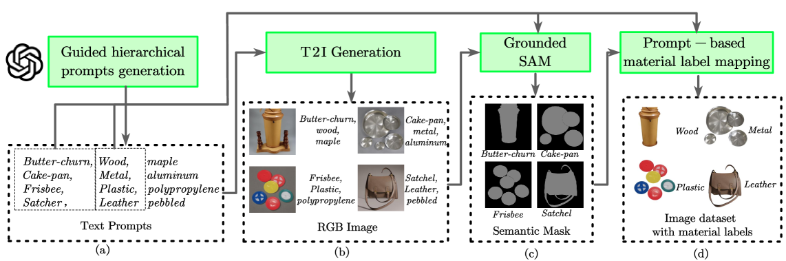 FMMC dataset generation workflow: hierarchical prompt engineering, diffusion-based image generation, semantic mask extraction, and region-aware material label assignment