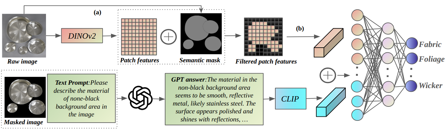 FMMC dual-stream architecture: DINOv2 visual stream and GPT-4v/CLIP language stream fused by MLP