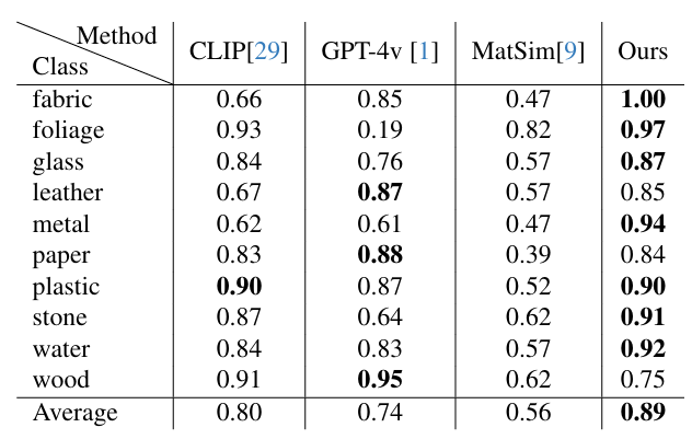 Table 1: Per-class classification accuracy on FMD (10 categories). CLIP: 0.80, GPT-4v: 0.74, MatSim: 0.56, Ours: 0.89 average.