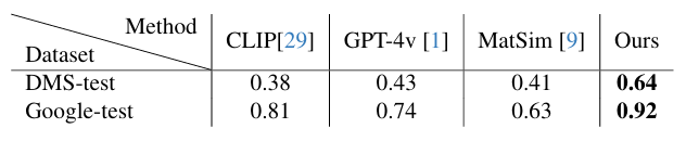 Table 2: Classification accuracy on DMS-test and Google-test. Ours achieves 0.64 on DMS-test and 0.92 on Google-test.