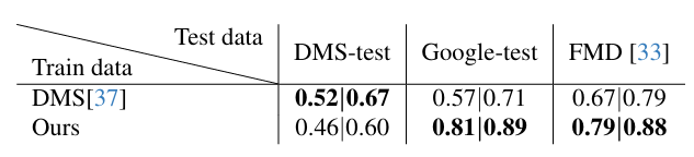 Table 3: Dataset quality comparison (mIoU|mAcc). Our synthetic data outperforms DMS training data on Google-test and FMD.
