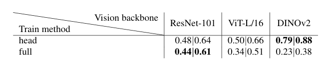 Table 5: Vision backbone comparison (mIoU|mAcc). DINOv2 with head-only fine-tuning achieves 0.79|0.88, substantially outperforming ResNet-101 and ViT-L/16.